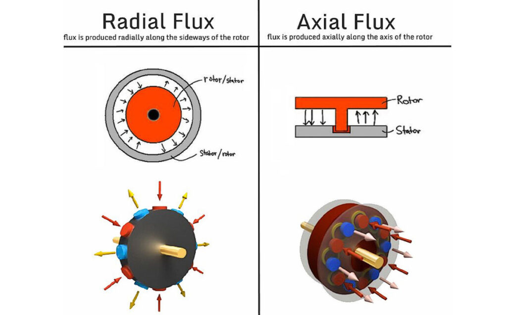 Axial vs radial flux motor comparison